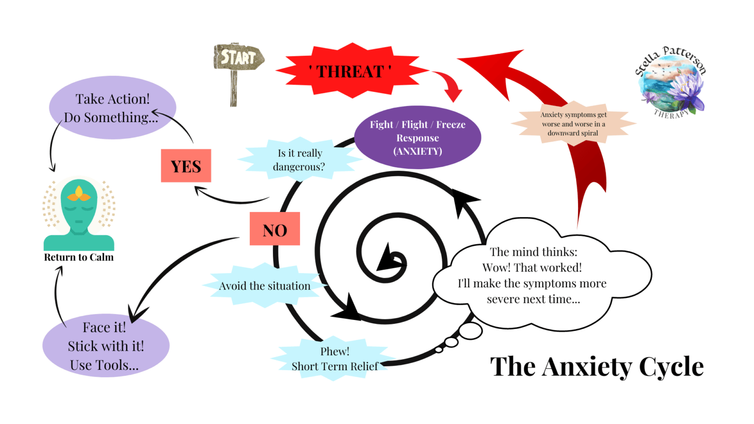 Free Anxiety Cycle PDF – RTT – Rapid Transformational Therapy. Stella ...